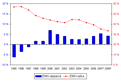 Suomen julkisyhteisöjen EMU-alijäämä (-) ja -velka, suhteessa BKT:hen 
