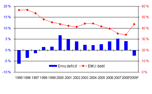 Finland's general government EMU deficit (-) and debt, percentage of GDP