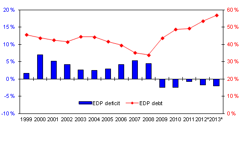 Finland's general government deficit (-) and debt, percentage of GDP