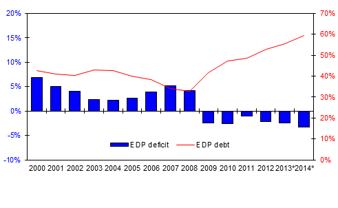 Finland's general government deficit (-) and debt, ratio to GDP