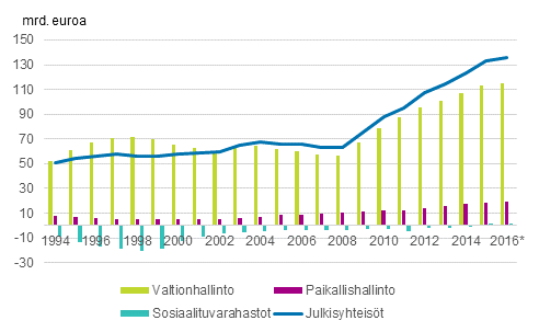 Liitekuvio 1. Julkisyhteisöjen alasektoreiden kontribuutio julkisyhteisöjen velkaan, mrd. euroa, 1994–2016