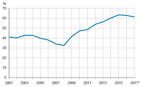 General government EDP debt relative to GDP