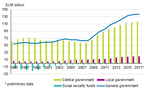 Appendix figure 1. Contribution of general government’s sub-sectors to general government debt, EUR billion, 1995 to 2017