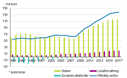 Figurbilaga 1. Bidraget av den offentliga sektorns undersektorer till den offentliga sektorns skuld, md euro 1995–2017