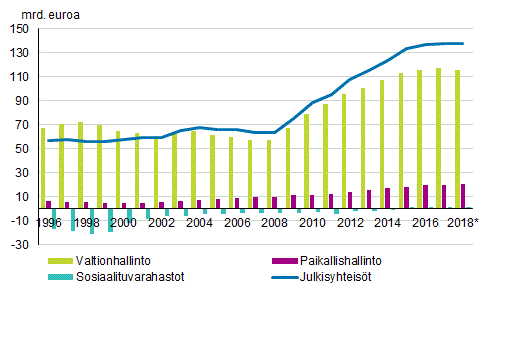 Liitekuvio 1. Julkisyhteisöjen alasektoreiden kontribuutio julkisyhteisöjen velkaan, mrd. euroa, 1996–2018