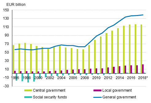 Appendix figure 1. Contribution of general government’s sub-sectors to general government debt, EUR billion, 1996 to 2018