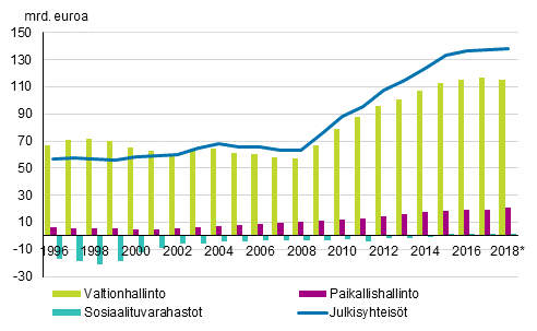 Liitekuvio 1. Julkisyhteisöjen alasektoreiden kontribuutio julkisyhteisöjen velkaan, mrd. euroa, 1996–2018