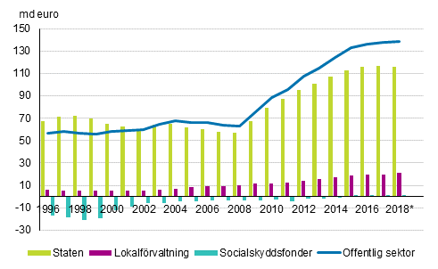 Figurbilaga 1. Bidraget av den offentliga sektorns undersektorer till den offentliga sektorns skuld, md euro 1996–2018