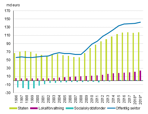 Figurbilaga 1. Bidraget av den offentliga sektorns undersektorer till den offentliga sektorns skuld, md euro 1996–2019