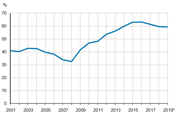 General government EDP debt relative to GDP