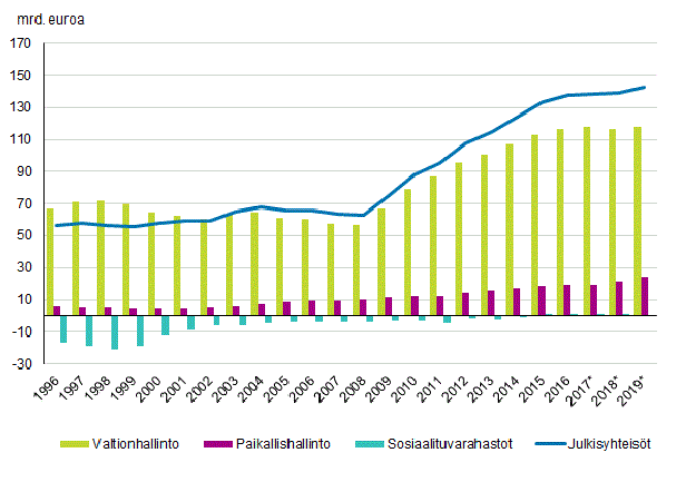 Liitekuvio 1. Julkisyhteisöjen alasektoreiden kontribuutio julkisyhteisöjen velkaan, mrd. euroa, 1996–2019