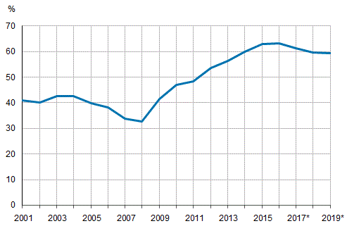 General government EDP debt relative to GDP 2001–2019
