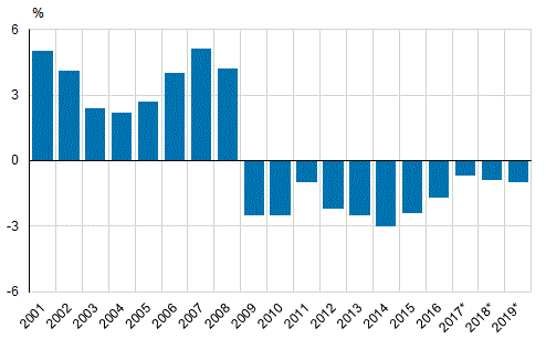 Julkisyhteisöjen EDP-alijäämä (-), suhteessa bruttokansantuotteseen 2001–2019