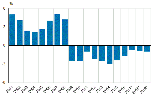 Den offentliga sektorns EDP-underskott (-), i förhållande till bruttonationalprodukten 2001–2019