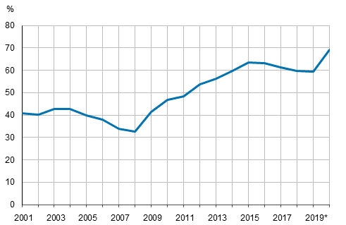 General government EDP debt relative to GDP