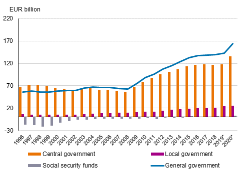 Appendix figure 1. Contribution of general government’s sub-sectors to general government debt, EUR billion, 1996 to 2020