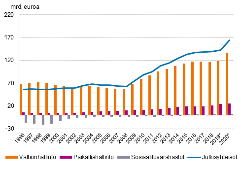 Liitekuvio 1. Julkisyhteisöjen alasektoreiden kontribuutio julkisyhteisöjen velkaan, mrd. euroa, 1996–2020