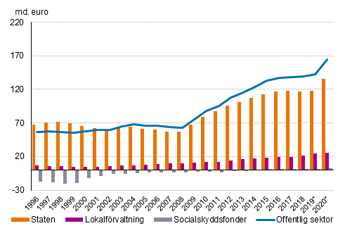 Figurbilaga 1. Bidraget av den offentliga sektorns undersektorer till den offentliga sektorns skuld, md euro 1996–2020
