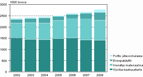 Yhdyskuntajätteiden määrä käsittelytavoittain vuosina 2002-2008