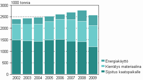 Yhdyskuntajätteiden määrä käsittelytavoittain vuosina 2002-2009