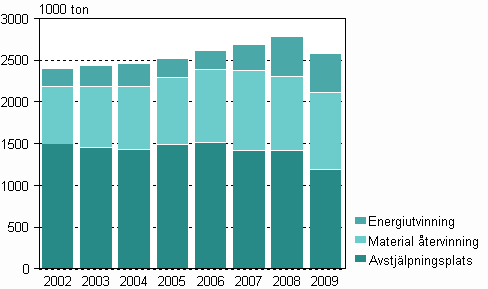 Volymen av kommunalt avfall efter hanteringssätt åren 2002-2009