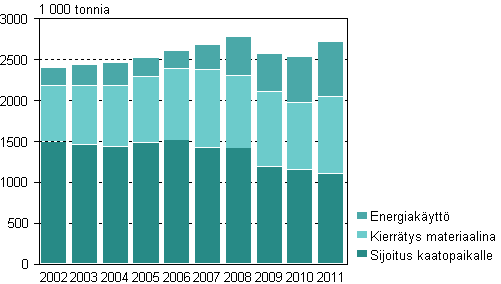Yhdyskuntajätteet käsittelytavoittain vuosina 2002–2011