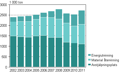 Volymen av kommunalt avfall efter hanteringssätt åren 2002–2011