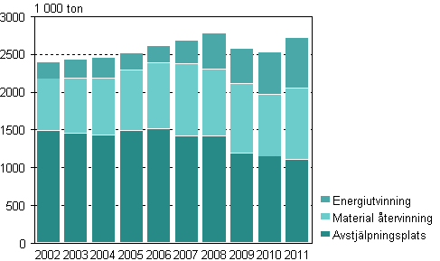 Volymen av kommunalt avfall efter hanteringsstt ren 2002–2011