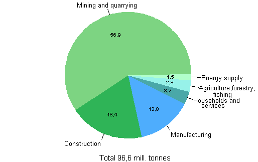 Amounts of waste by sector in 2011, million tonnes