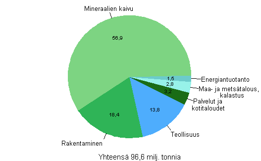 Jätemäärät sektoreittain vuonna 2011, miljoonaa tonnia