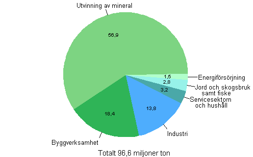 Mängden avfall efter sektor år 2011, miljoner ton