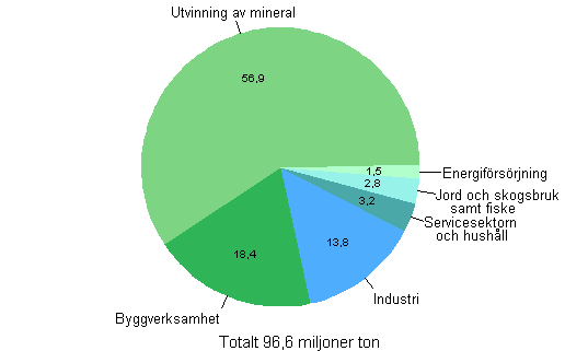 Mngden avfall efter sektor r 2011, miljoner ton