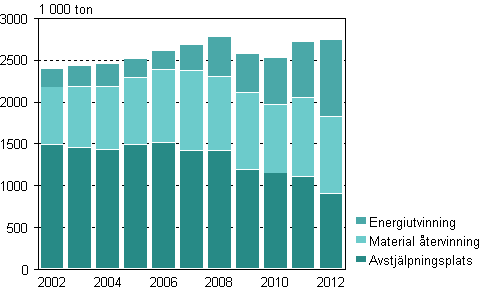 Volymen av kommunalt avfall efter hanteringssätt åren 2002–2012