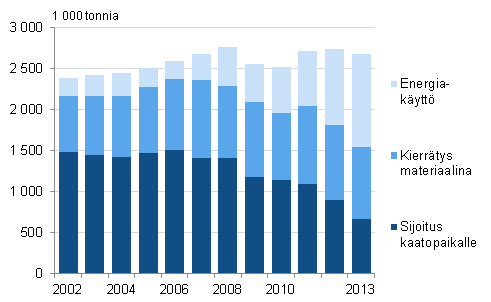 Yhdyskuntajätteiden määrä käsittelytavoittain vuosina 2002–2013