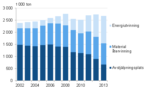 Kommunalt avfall åren 2002–2013