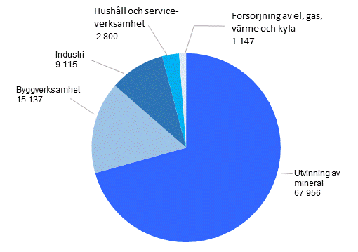 Mängden avfall efter sektor år 2013, 1000 ton