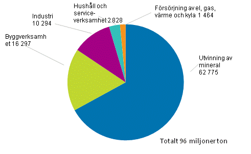 Mängden avfall efter sektor år 2014, 1000 ton