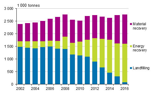Amount of municipal waste by treatment method in 2002 to 2016