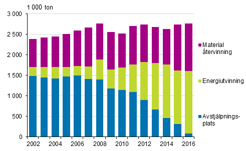 Volymen av kommunalt avfall efter hanteringssätt åren 2002–2016