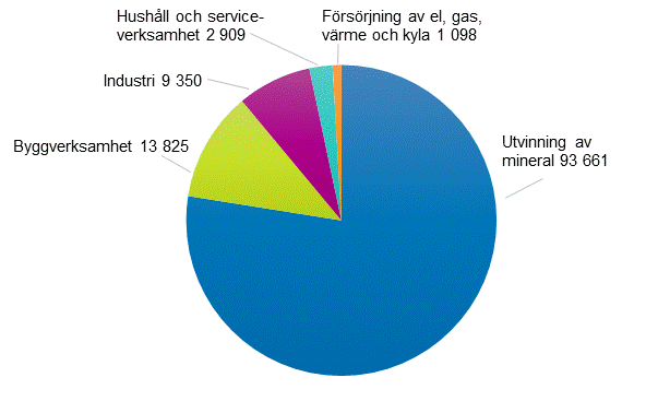 Mängden avfall efter sektor och avfallsslag år 2016, 1000 ton per år