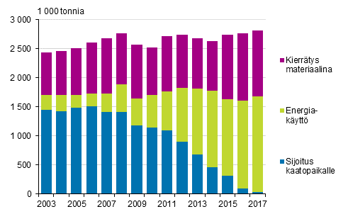 Yhdyskuntajätteiden määrä käsittelytavoittain vuosina 2003–2017 (Korjattu 11.1.2019)