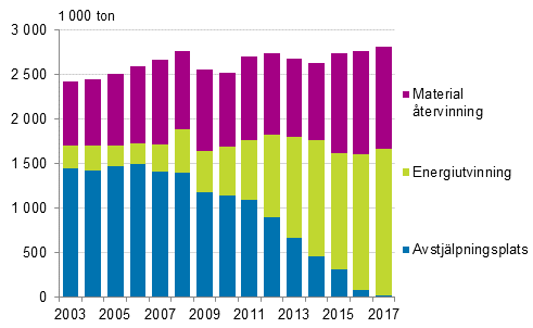 Volymen av kommunalt avfall efter hanteringssätt åren 2003–2017 (Korrigering 11.1.2019)