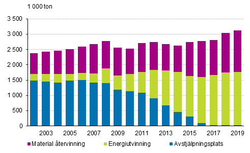Kommunalt avfall efter hanteringssätt, åren 2002–2019