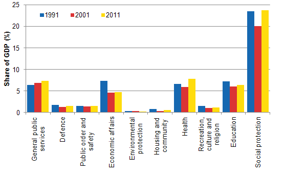 Figure 1. Share of total general government expenditure of GDP by function in 1991, 2001 and 2011