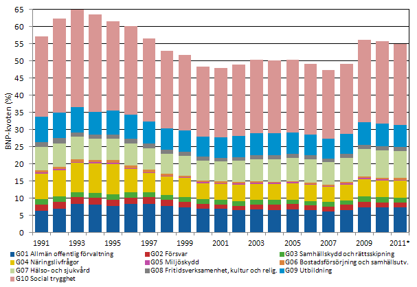 Figurbilaga 1. Konsoliderade totaltutgifter efter ändamål, den offentliga sektorn 1991–2011