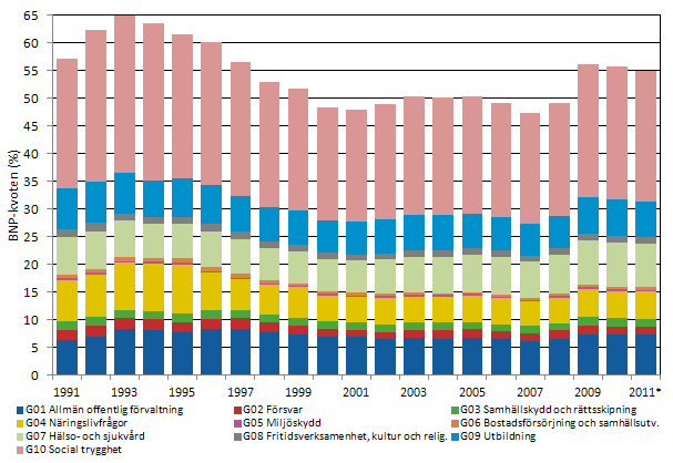 Figurbilaga 1. Konsoliderade totaltutgifter efter ndaml, den offentliga sektorn 1991–2011