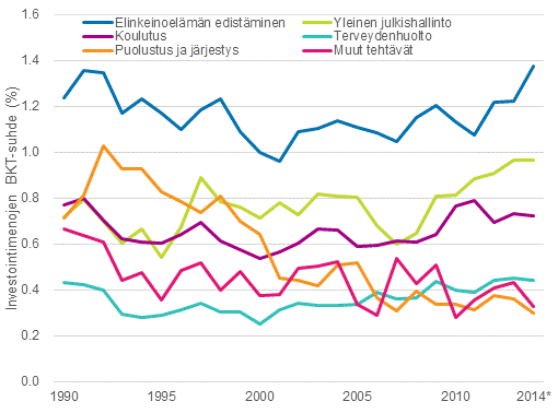 Kuvio 1. Julkisyhteisöjen investoinnit (kiinteän pääoman bruttomuodostus) 1990-2014, suhteessa BKT:hen