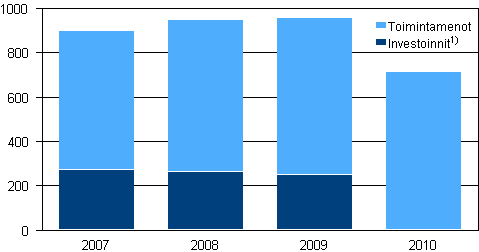 Julkisen sektorin investointi- ja toimintamenot ympäristönsuojeluun 2007–2010
