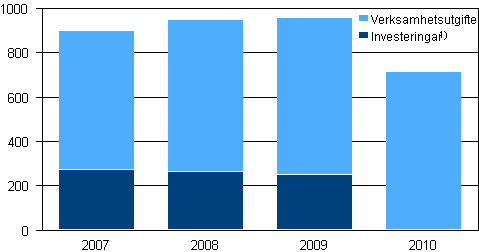 Den offentliga sektorns investerings- och verksamhetsutgifter fr miljvrd 2007–2010