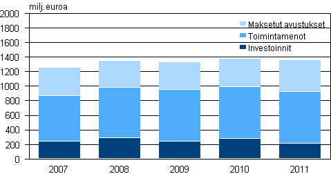Julkisen sektorin ympäristönsuojelumenot 2007–2011